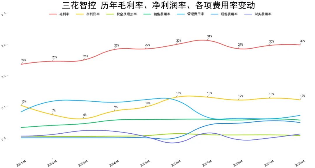 2021三花智控财报分析 三花智控股票怎么样-第6张图片-牧野网