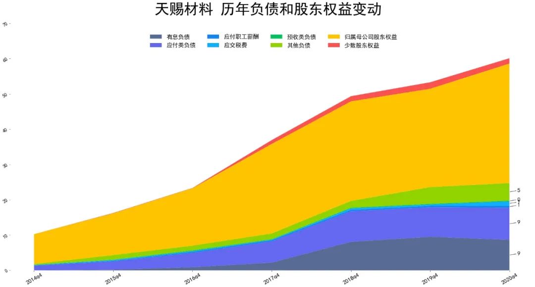 2021天赐材料财报分析 天赐材料股票怎么样-第3张图片-牧野网