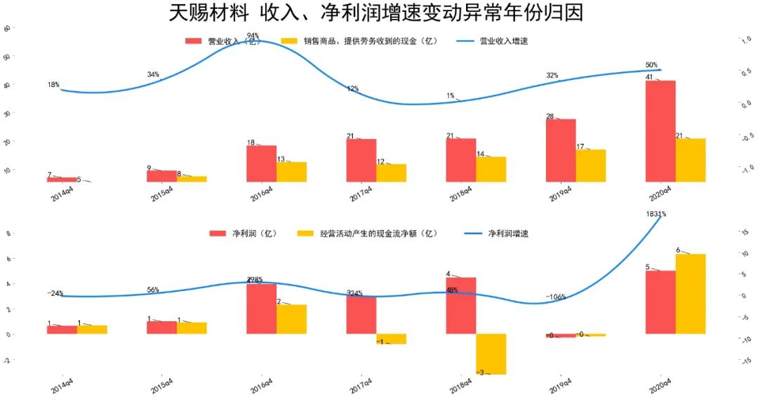 2021天赐材料财报分析 天赐材料股票怎么样-第5张图片-牧野网