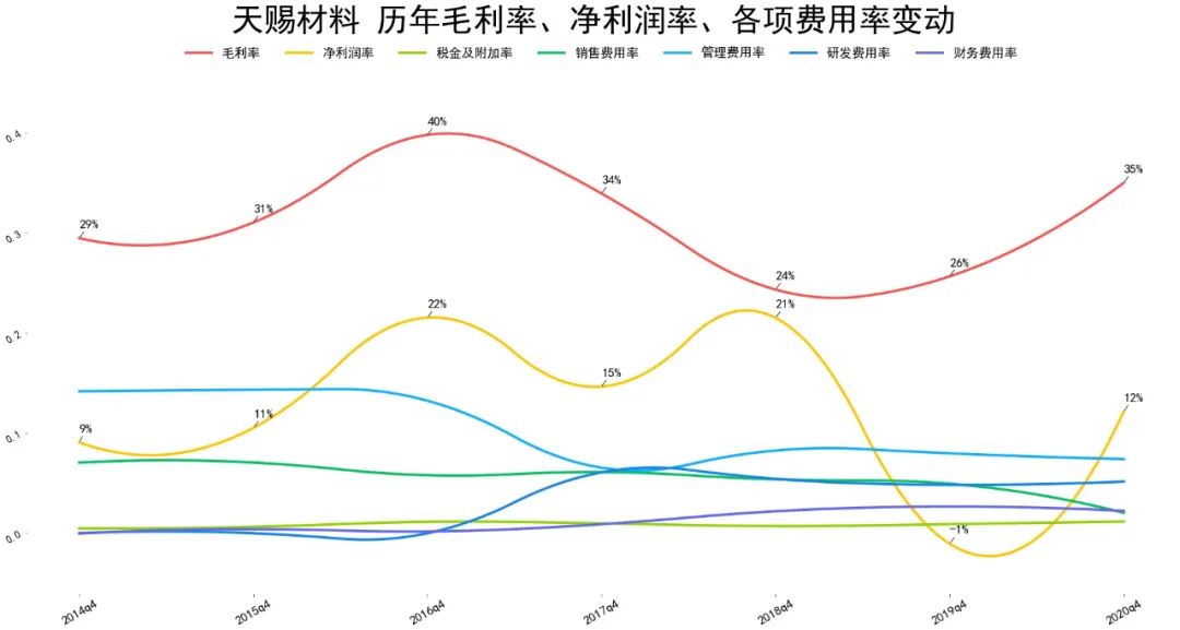 2021天赐材料财报分析 天赐材料股票怎么样-第6张图片-牧野网