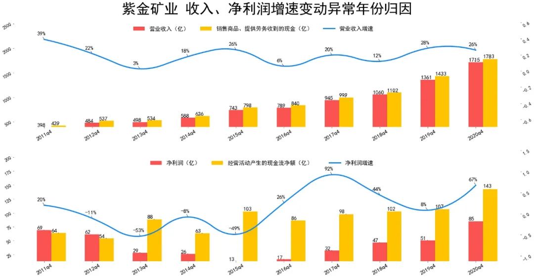 2021紫金矿业财报分析 紫金矿业股票怎么样-第5张图片-牧野网