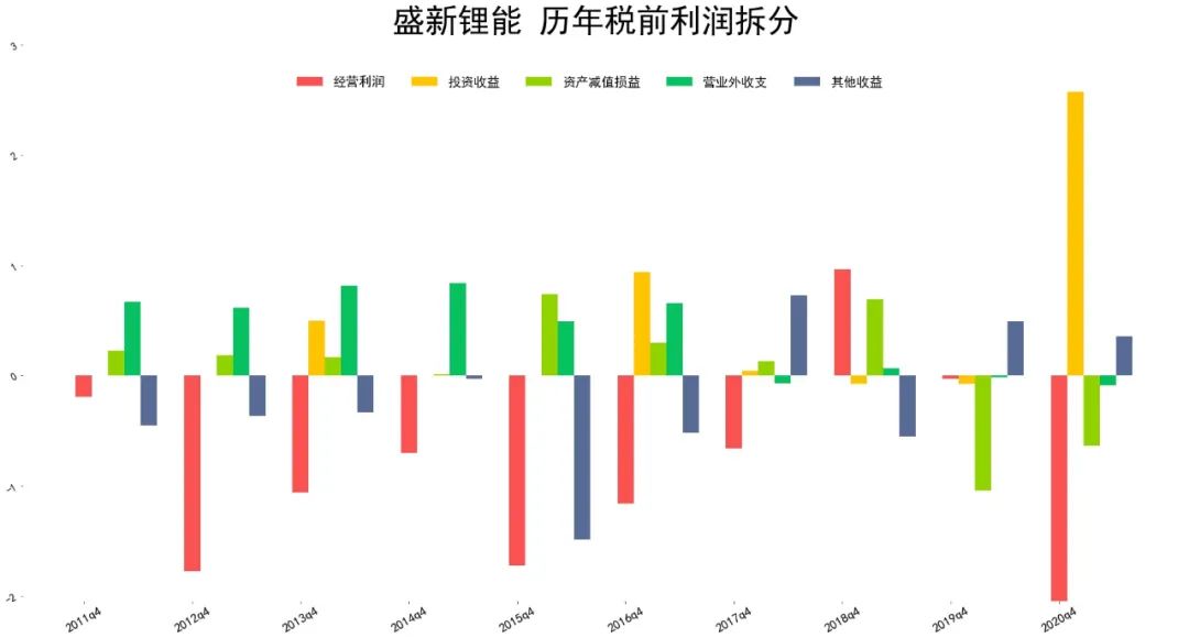 2021盛新锂能财报分析 盛新锂能股票怎么样-第5张图片-牧野网