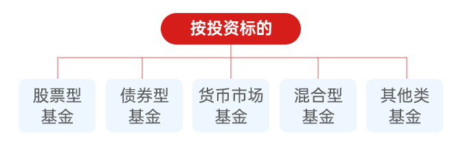 基金分类有哪些?