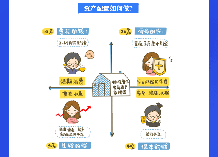 资产配置4321原则 资产配置如何配置更合理?