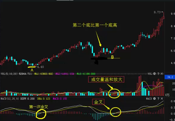 macd金叉买入法 macd二次翻红选股指标