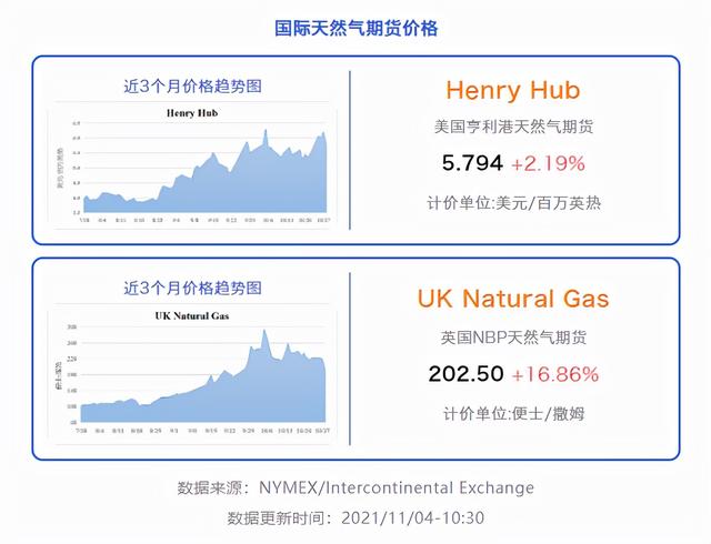 (原油期货价格)11月04日国际原油/天然气期货价格-第2张图片-牧野网