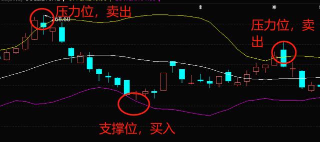 (布林线怎么看)布林线与KDJ指标和MACD指标的用法-第2张图片-牧野网