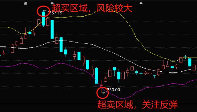 (布林线怎么看)布林线与KDJ指标和MACD指标的用法-第5张图片-牧野网