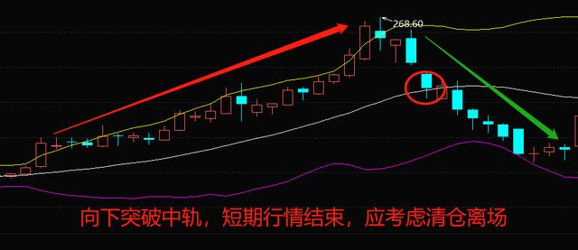 (布林线怎么看)布林线与KDJ指标和MACD指标的用法-第12张图片-牧野网