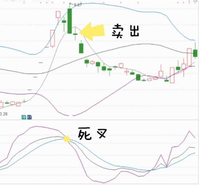 (布林线怎么看)布林线与KDJ指标和MACD指标的用法-第14张图片-牧野网