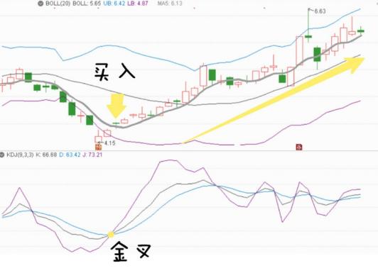 (布林线怎么看)布林线与KDJ指标和MACD指标的用法-第13张图片-牧野网