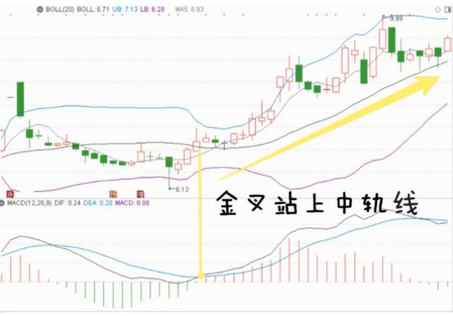 (布林线怎么看)布林线与KDJ指标和MACD指标的用法-第15张图片-牧野网