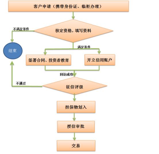 (融资融券账户怎么开通)融资融券开户流程和条件-第2张图片-牧野网