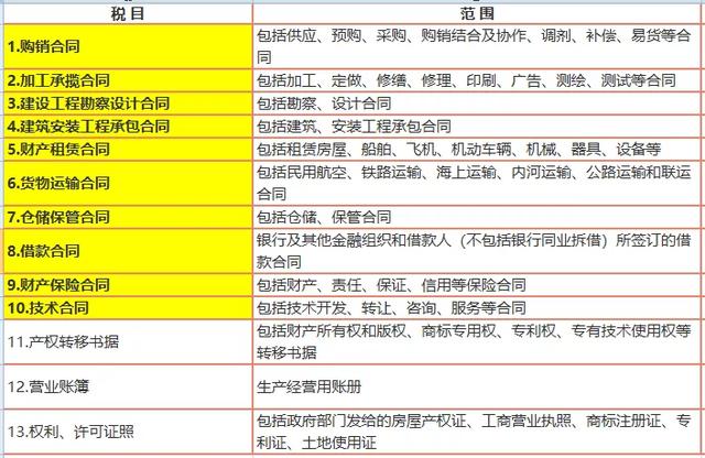 (实收资本印花税怎么申报)印花税申报表数据怎么填?-第3张图片-牧野网