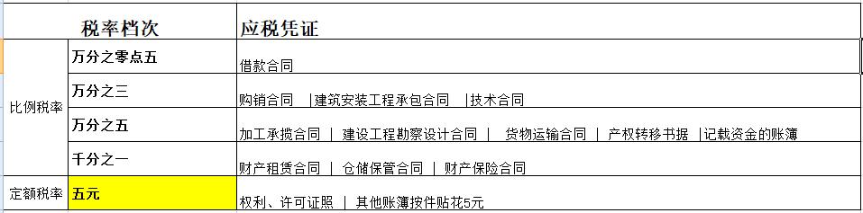 (实收资本印花税怎么申报)印花税申报表数据怎么填?-第9张图片-牧野网