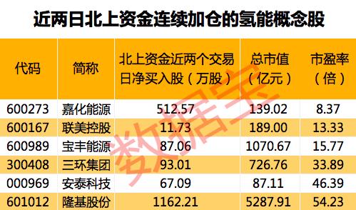 北上资金加仓的氢能源概念股 北上资金大幅加仓股票列表