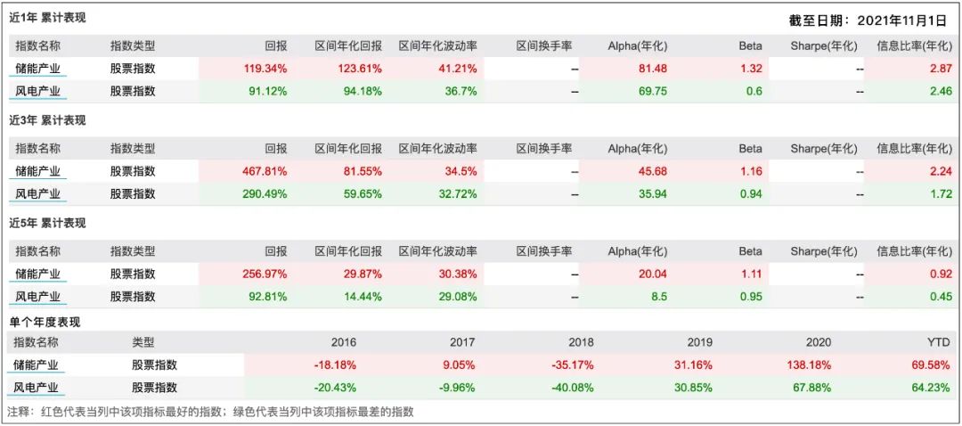 CS风电产业与CS储能产业哪个表现更佳?-第2张图片-牧野网