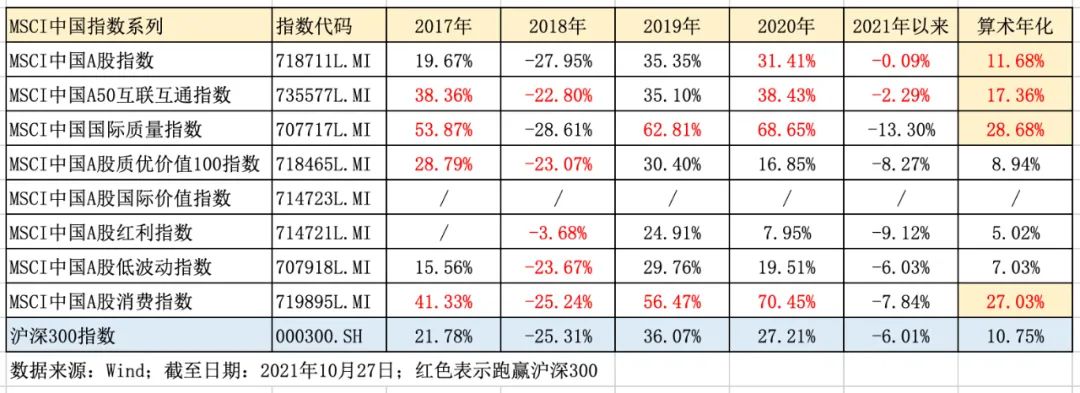 9只MSCI中国A股指数对比,哪只收益更好？-第1张图片-牧野网