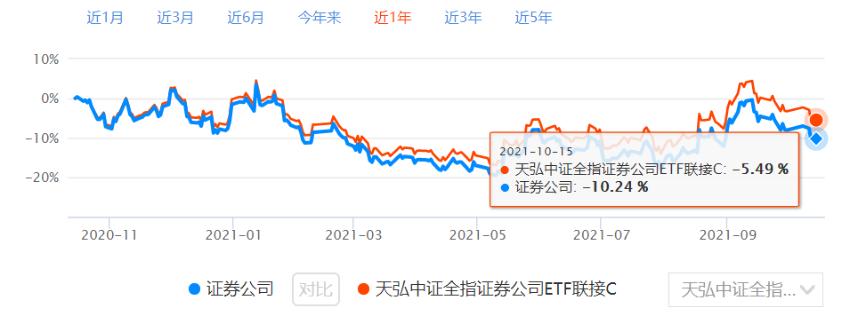 证券公司指数基金和C类份额基金哪个收益最好?-第5张图片-牧野网