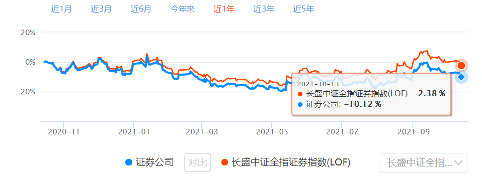 证券公司指数基金和C类份额基金哪个收益最好?-第3张图片-牧野网