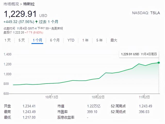 (特斯拉股价大跌)特斯拉合理市值到底是多少?-第1张图片-牧野网