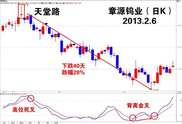 (高位十字星收盘什么意思)高位下跌十字星K线图解-第2张图片-牧野网