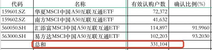 哪只MSCI中国A50ETF基金最火爆?-第5张图片-牧野网