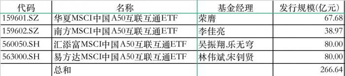 哪只MSCI中国A50ETF基金最火爆?-第4张图片-牧野网