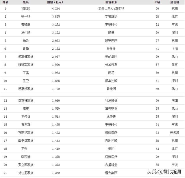 (中国富豪榜前100名)2021年福布斯中国内地富豪榜排行榜-第9张图片-牧野网