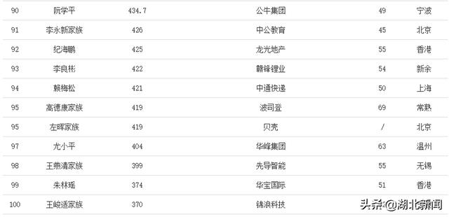 (中国富豪榜前100名)2021年福布斯中国内地富豪榜排行榜-第13张图片-牧野网