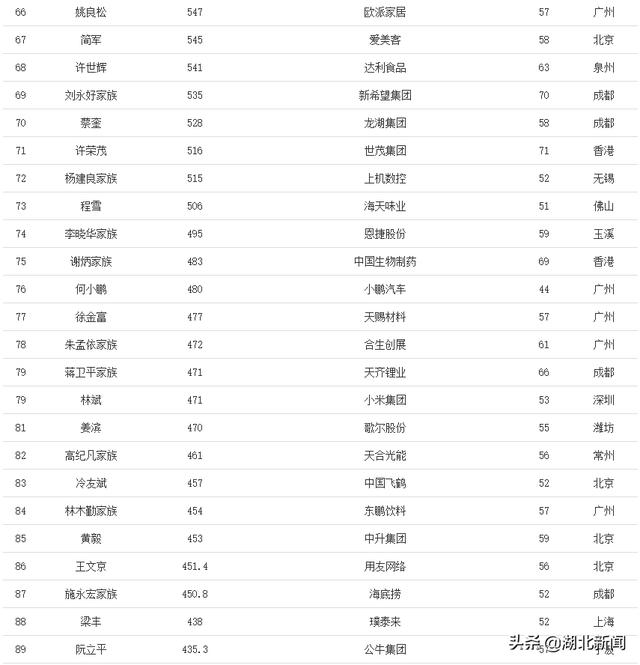(中国富豪榜前100名)2021年福布斯中国内地富豪榜排行榜-第12张图片-牧野网