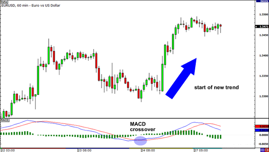 MACD是什么指标？如何使用 MACD 指标？-第3张图片-牧野网
