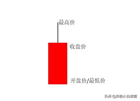 (日k周k月k怎么看图解)K线图不同的形态基础入门知识图解-第3张图片-牧野网