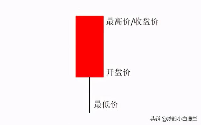 (日k周k月k怎么看图解)K线图不同的形态基础入门知识图解-第2张图片-牧野网