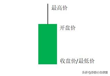 (日k周k月k怎么看图解)K线图不同的形态基础入门知识图解-第9张图片-牧野网