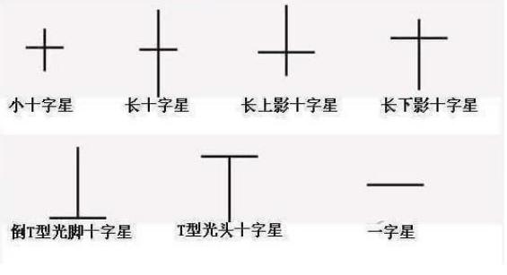(高位十字星预示什么)十字星选股法及七种不同的盘口含义-第1张图片-牧野网