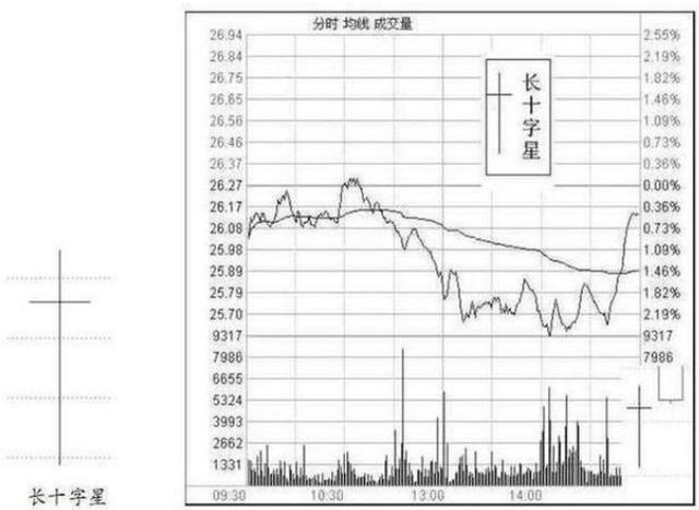(高位十字星预示什么)十字星选股法及七种不同的盘口含义-第5张图片-牧野网