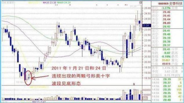 (高位十字星预示什么)十字星选股法及七种不同的盘口含义-第8张图片-牧野网