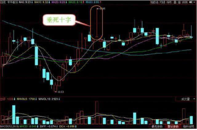 (高位十字星预示什么)十字星选股法及七种不同的盘口含义-第7张图片-牧野网