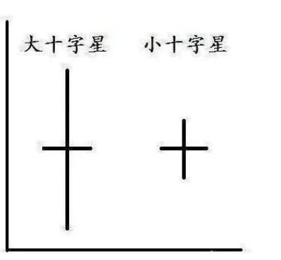 (高位十字星预示什么)十字星选股法及七种不同的盘口含义-第10张图片-牧野网