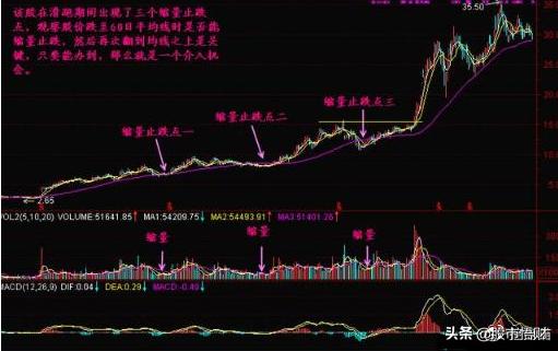 (缩量下跌是洗盘还是出货)缩量洗盘意味着什么?-第4张图片-牧野网