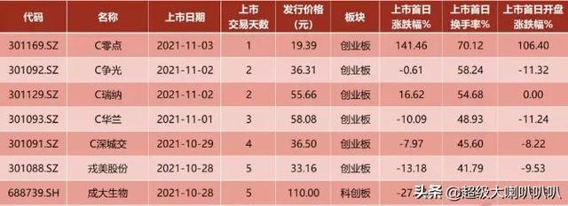 (打新股一定赚钱吗)打新股盈利概率-第1张图片-牧野网
