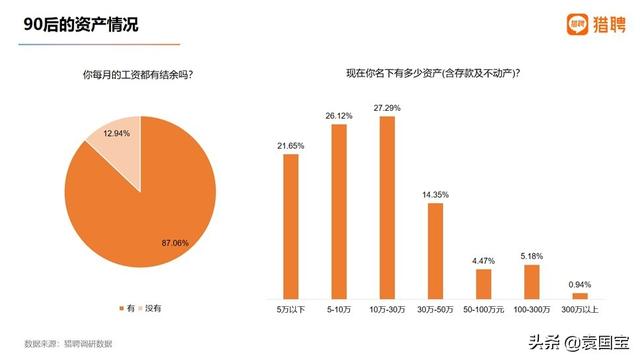 (年薪30万属于什么水平)90后的平均月薪是多少?-第2张图片-牧野网