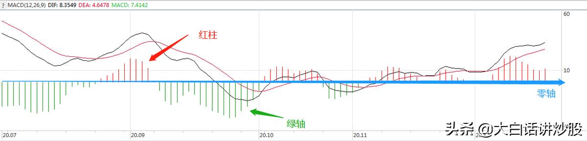 (macd红柱绿柱什么意思)MACD红柱绿柱该怎么用？-第1张图片-牧野网