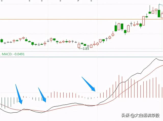 (macd红柱绿柱什么意思)MACD红柱绿柱该怎么用？-第6张图片-牧野网