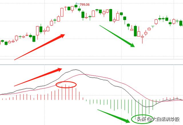 (macd红柱绿柱什么意思)MACD红柱绿柱该怎么用？-第2张图片-牧野网