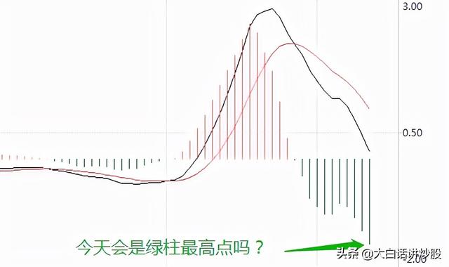 (macd红柱绿柱什么意思)MACD红柱绿柱该怎么用？-第4张图片-牧野网