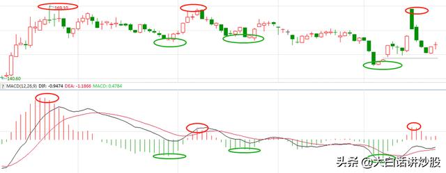 (macd红柱绿柱什么意思)MACD红柱绿柱该怎么用？-第3张图片-牧野网
