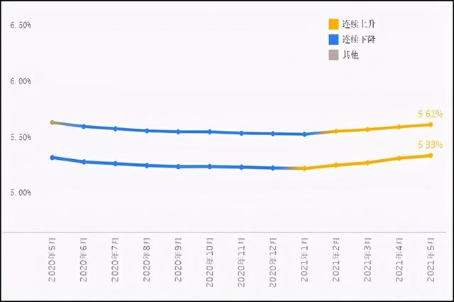 (浮动利率) 房贷选浮动房贷利率是否吃亏？-第2张图片-牧野网