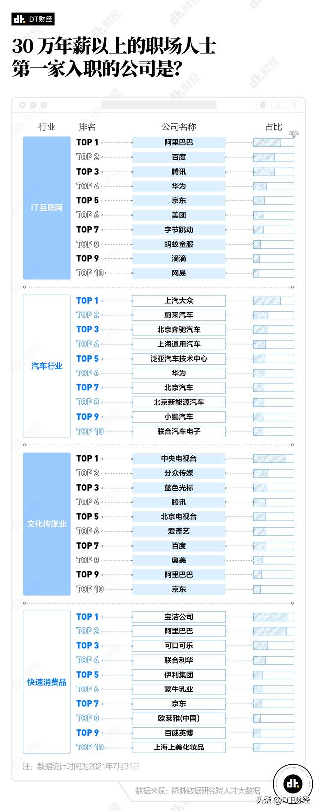 (年薪30万属于什么水平)打工人年薪怎么做到30万？-第2张图片-牧野网